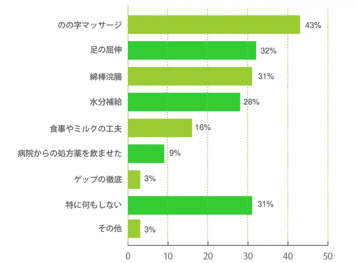 赤ちゃんのおならの臭いや便秘の解消のために、試して効果があったケアは何ですか？
