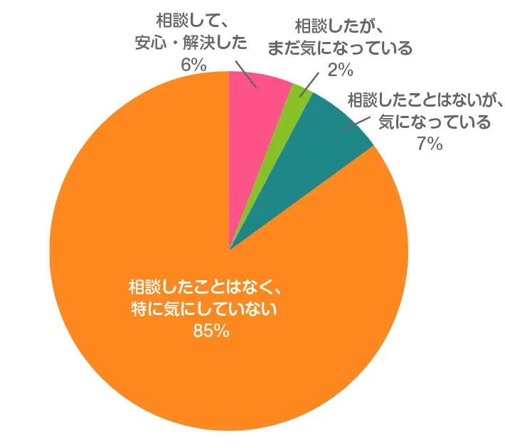 赤ちゃんのおならの臭いについて、医師や保健師に相談したことはありますか？