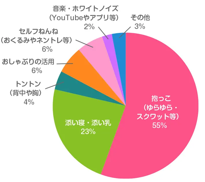 お子さまが新生児～乳幼児期の時の寝かしつけの際に、最も「寝落ち率が高かった」方法はどれですか？