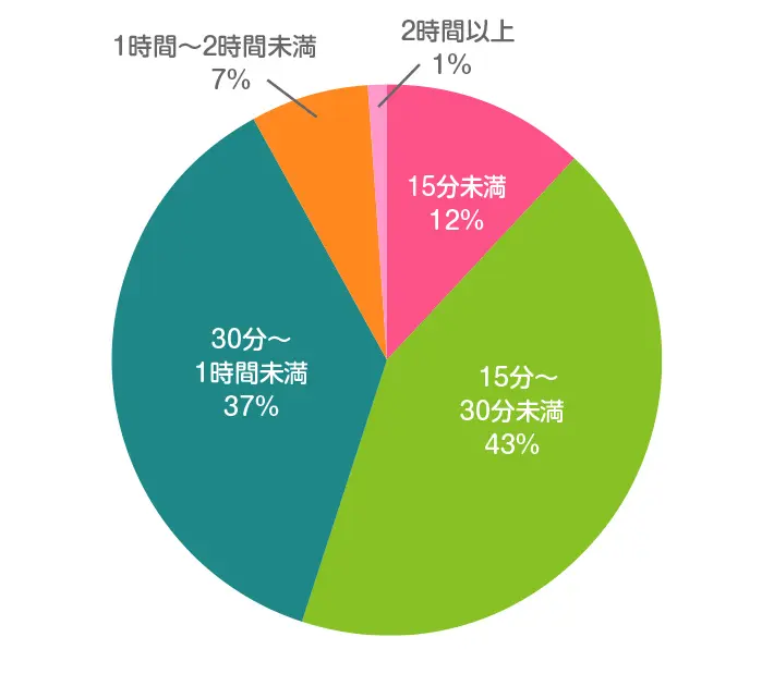  寝かしつけにかかる時間は、平均してどのくらいでしたか？