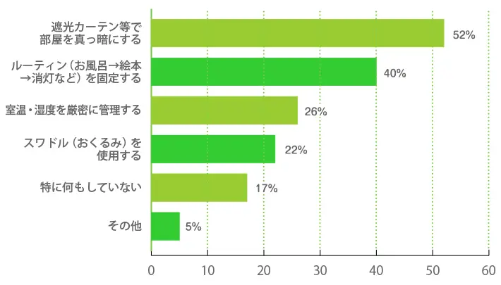 寝かしつけをスムーズにするために、「環境づくり」で工夫したことはありますか？