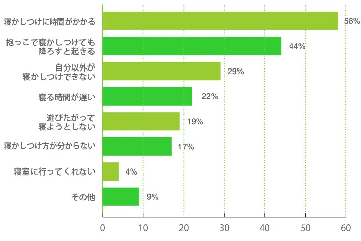 赤ちゃんの寝かしつけ方について、どのような悩みがありましたか？