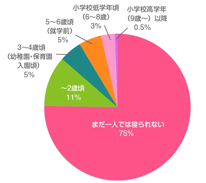 お子さまが「親の寝かしつけなし」で一人で寝られるようになったのは何歳頃ですか？