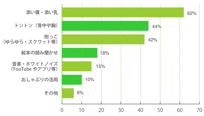 一人で寝られるようになる前、どのような方法で寝かしつけをしていましたか？（複数回答可）