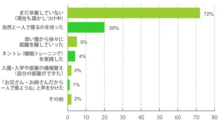 寝かしつけを卒業できたきっかけや、実践したコツは何ですか？（複数回答可）