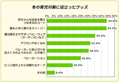 冬の育児対策に役立ったグッズ