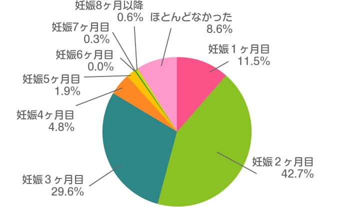 Ｑ：つわりが始まったのはどの時期でしたか？