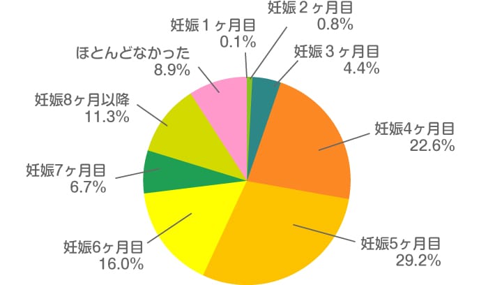 Ｑ：つわりが終わったのはどの時期でしたか？