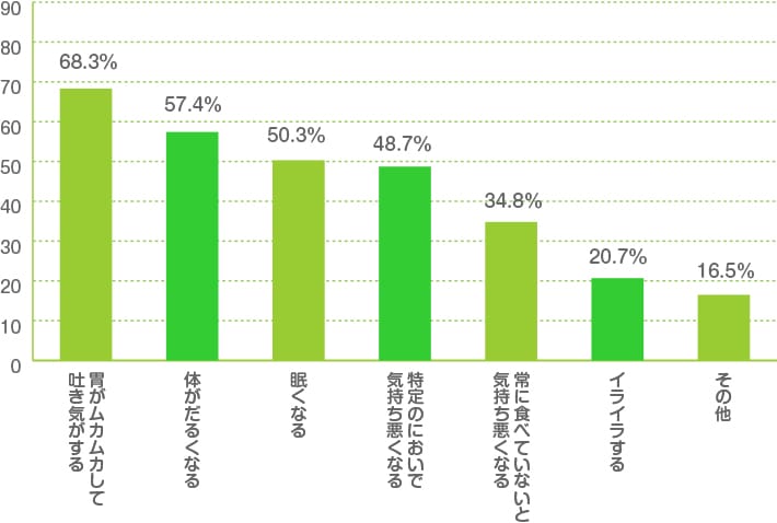 Ｑ：あなたのつわりはどんな症状でしたか？（複数回答可）