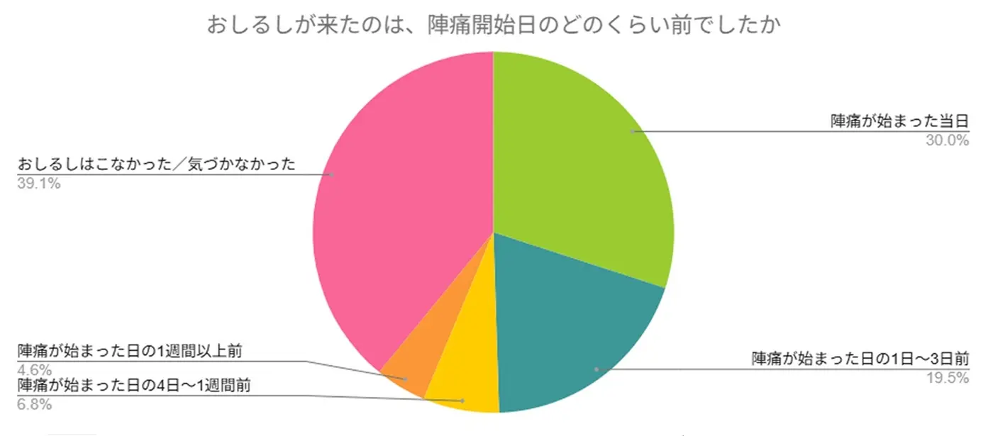 おしるしがきたのは、陣痛開始日のどのくらい前でしたか？