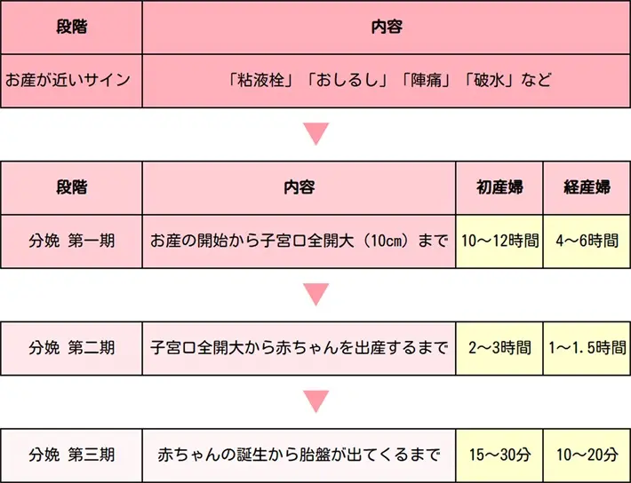 粘液栓が出てからの出産の流れ