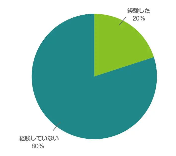 あなたは臨月（妊娠36週以降）で下痢を経験しましたか。