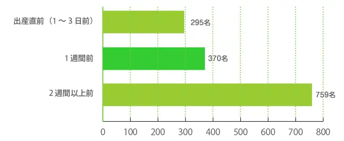 その下痢は、出産予定日に対していつ頃起こりましたか。