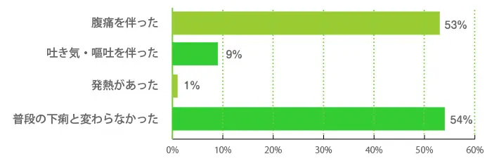 下痢の症状として、当てはまるものをすべてお選びください。（複数回答可）