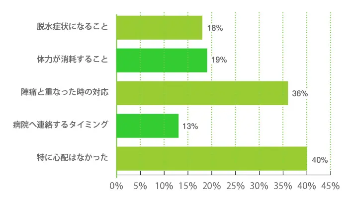 下痢の際、心配だった・不安だったことをすべてお選びください。）