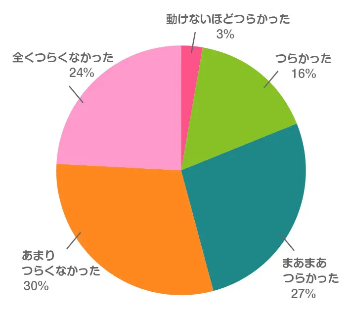 妊娠後期（8ヶ月以降）で、恥骨痛のつらさはどの程度でしたか。