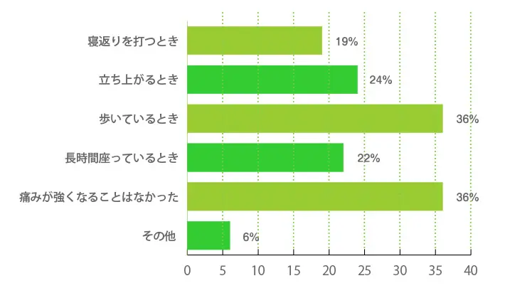 痛みが強くなるのはどんなときでしたか。すべてお選びください。（複数回答可）