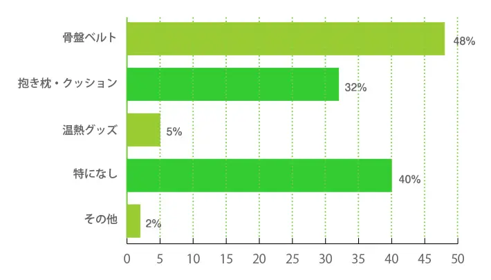 恥骨痛緩和のために購入したもの（骨盤ベルト、クッションなど）があれば教えてください。（複数回答可）