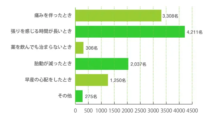 張りが不安に感じたのは、どのようなときですか？