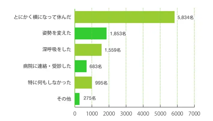 お腹の張りを感じたとき、あなたはどのように対応しましたか？