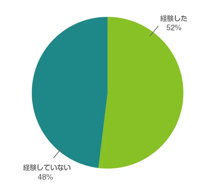 陣痛が来る前に、前兆と思われるものを経験しましたか？