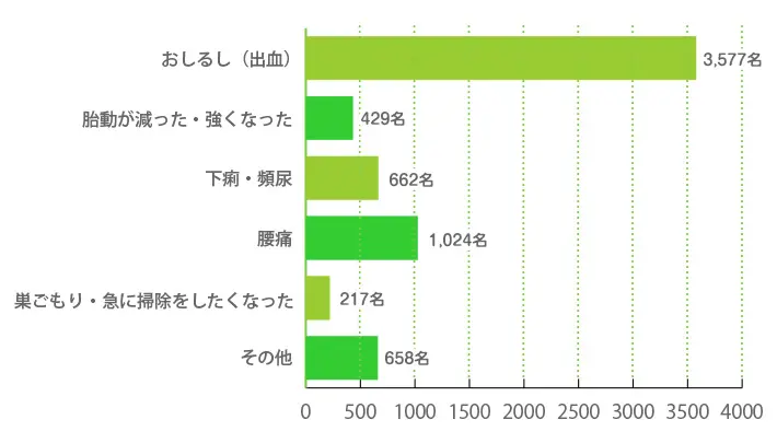 陣痛の前兆を経験した方は、どのような前兆がありましたか？（複数回答可）