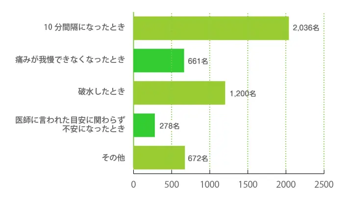 陣痛が始まった（と思った）際、病院へ連絡・向かったのはどのようなタイミングでしたか？
