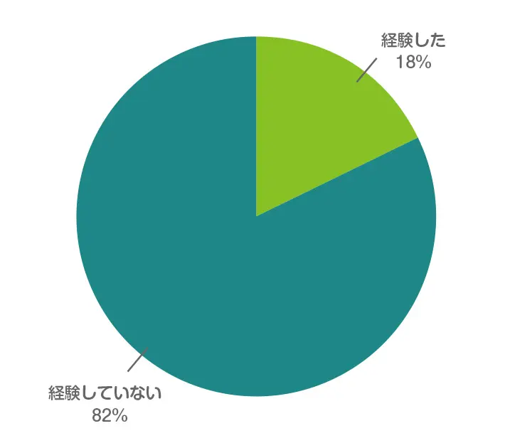 あなたは妊娠中、高位破水を経験しましたか？