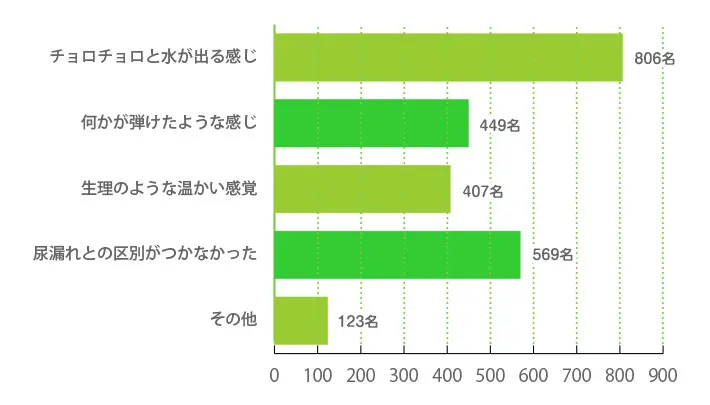 高位破水をしたときの「感覚」として、当てはまるものはどれですか？（複数回答可）