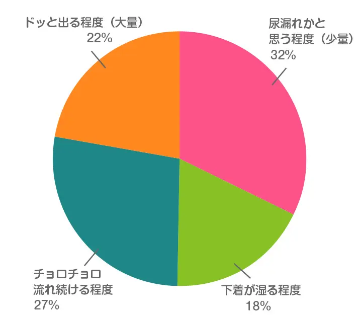破水した時の「量」として、最も近かったものをお選びください。