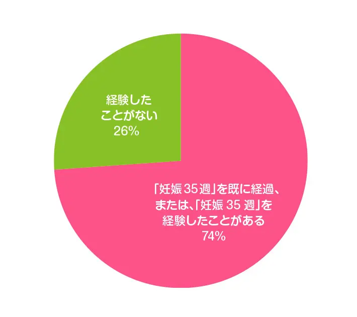 「妊娠35週」を経験したことがありますか？