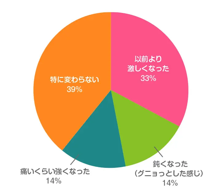 妊娠35週ごろ、胎動の「強さ」や「感じ方」に変化はありましたか？