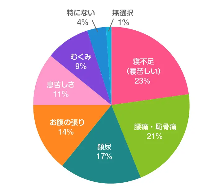 妊娠35週ごろ、体調面で「最もつらい」と感じていたことは何ですか？