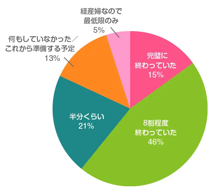 妊娠35週時点で、「入院・出産準備（バッグの中身）」はどの程度終わっていましたか？